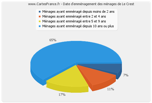 Date d'emménagement des ménages de Le Crest